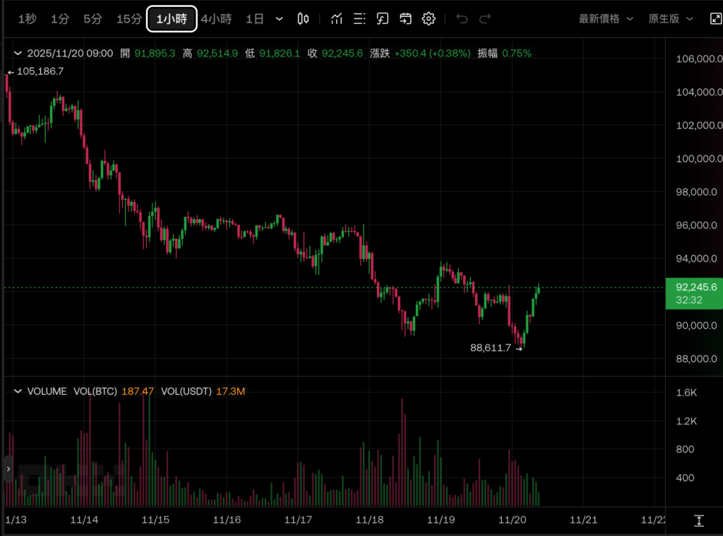 Tendência de preço do BTC