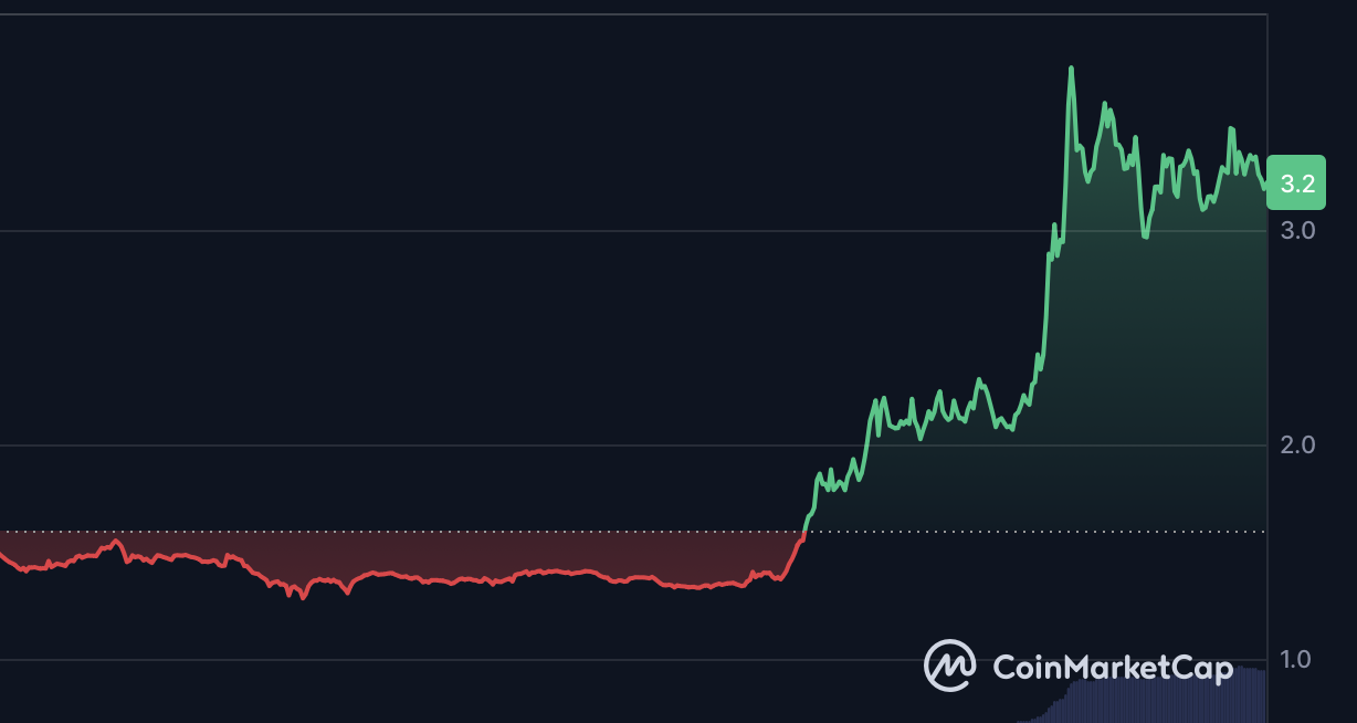 Filecoin (FIL) disparou 100% durante a semana! Anunciou que o armazenamento on-chain evoluiu para um