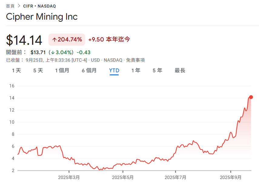 Cipher Mining chega a um acordo de custódia de US$ 3 bilhões com a Fluidstack, e o Google fornece garantias de empréstimo para comprar ações CIFR de 5,4%