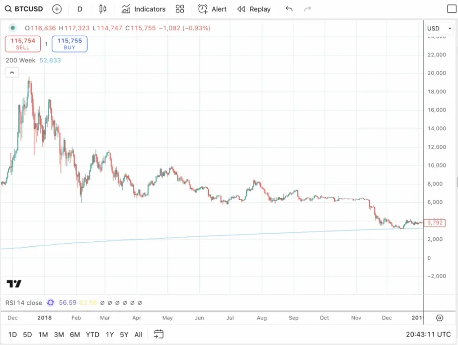 Os cortes nas taxas de juros catalisarão o estágio final do mercado altista do Bitcoin: o BTC quebrará novamente no próximo ano?