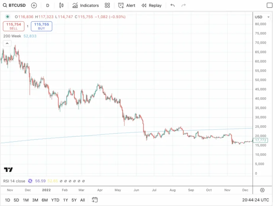 Taxa Corte catalisa estágio final da corrida em alta do Bitcoin: BTC cai novamente no próximo ano?