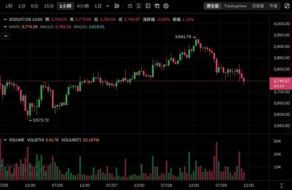 Detendo a maior parte da ETH, mas na pior situação? A Bitmine detém 560.000 Ethereum, e o preço de suas ações evaporou 80% em menos de um mês