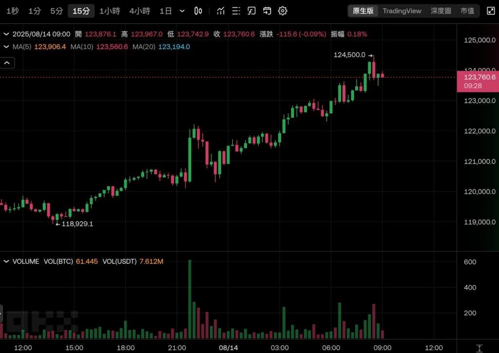 Bitcoin disparou para US$ 124.500 e atingiu outro recorde histórico! Ethereum está se aproximando de US$ 4.800