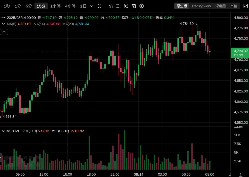 Bitcoin atinge US$ 124.500, atingindo outro recorde histórico! Ethereum se aproxima de US$ 4.800