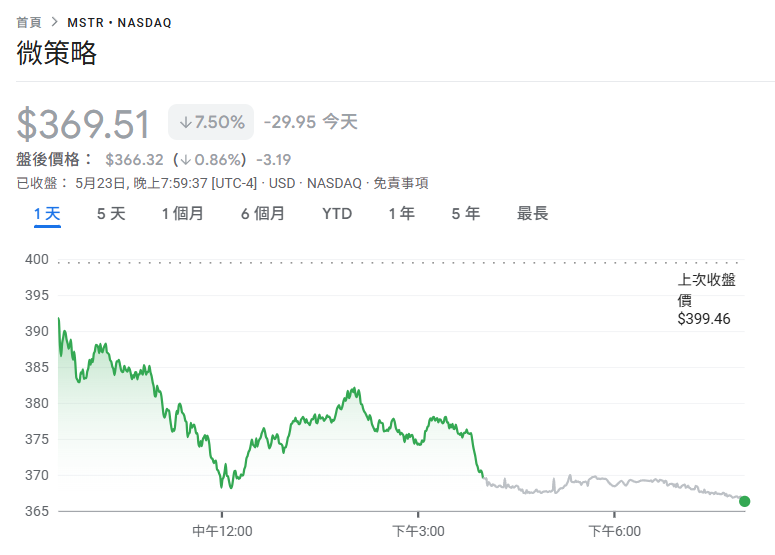A Micro-Strategy adicionou outros US$ 427 milhões em posições de Bitcoin,