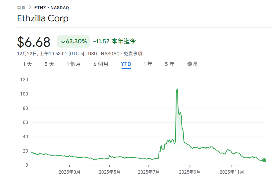 Tesouro Ethereum ETHZilla vende 24.291 ETH para pagar dívidas: mudança de tokenização DAT para RWA